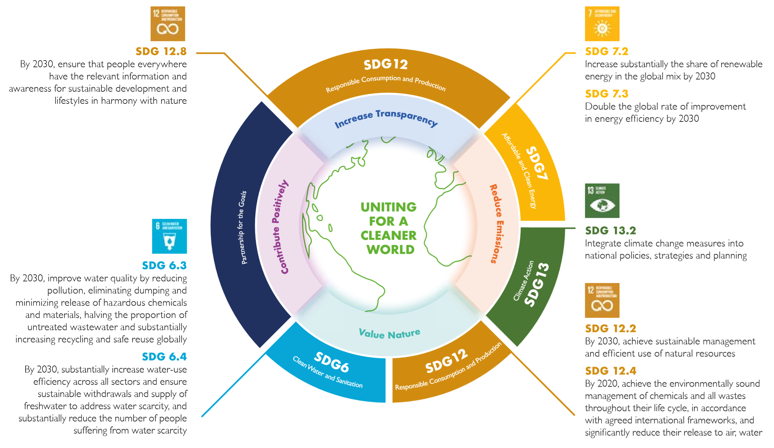 SDGs