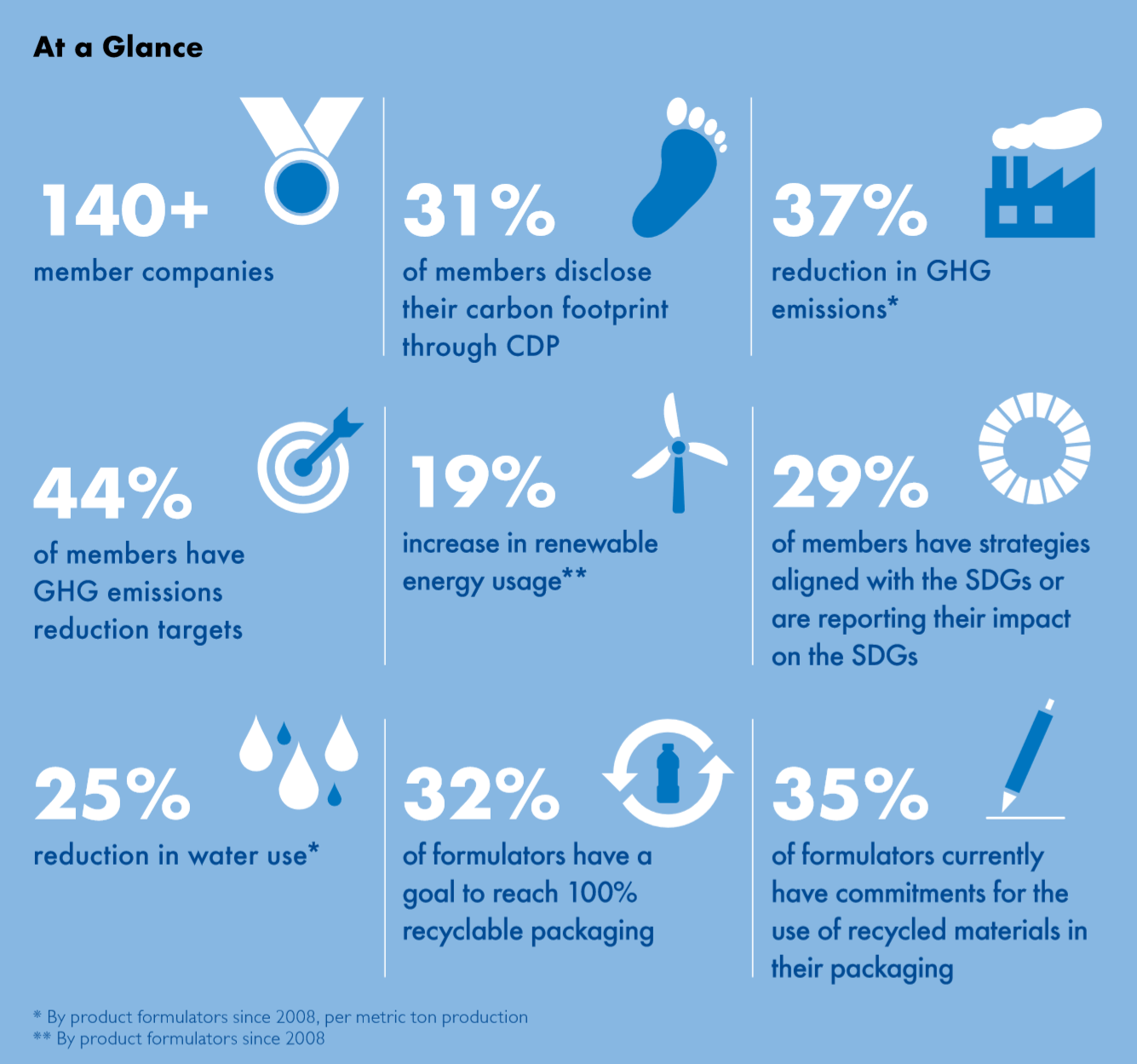 High Level Sustainability Stats