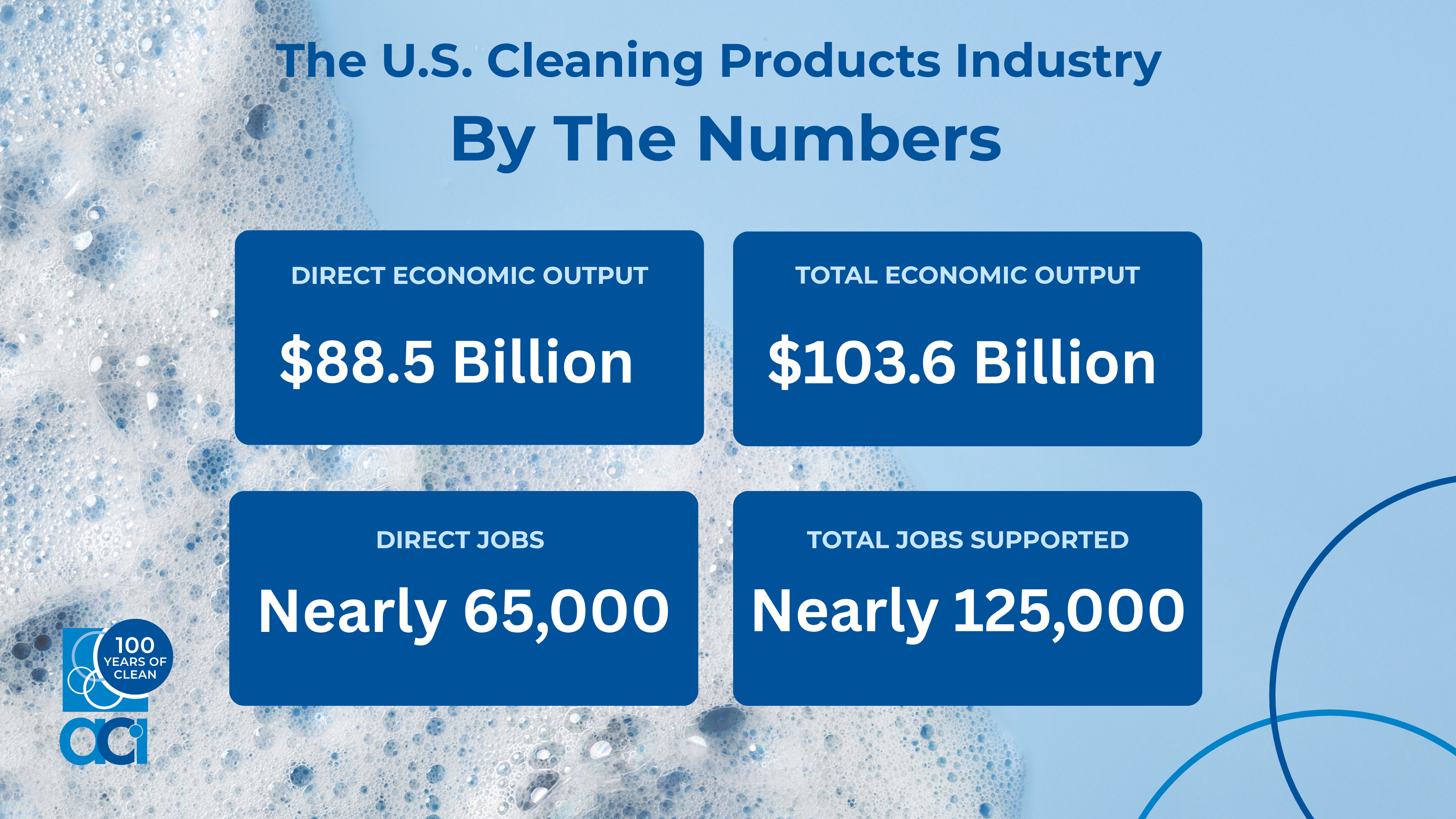 Infographic with key numbers from ACI's economic impact report